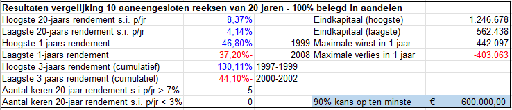 Resultaten 20 jaar beleggen in wereldwijde aandelen