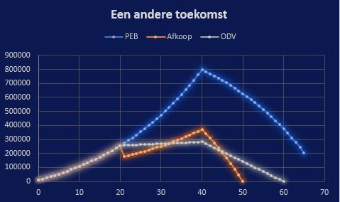 Verschil vermogensopbouw voor pensioen