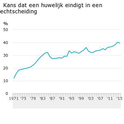 Percentage echtscheiding neemt toe