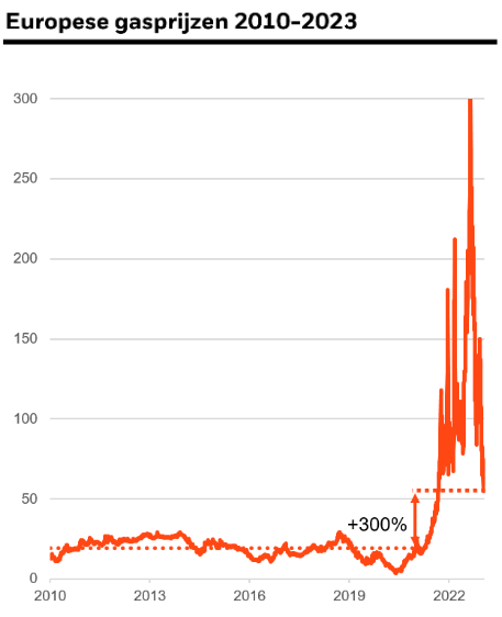 Europese Gasprijs meerjarenoverzicht geeft beter beeld van kosten van energie